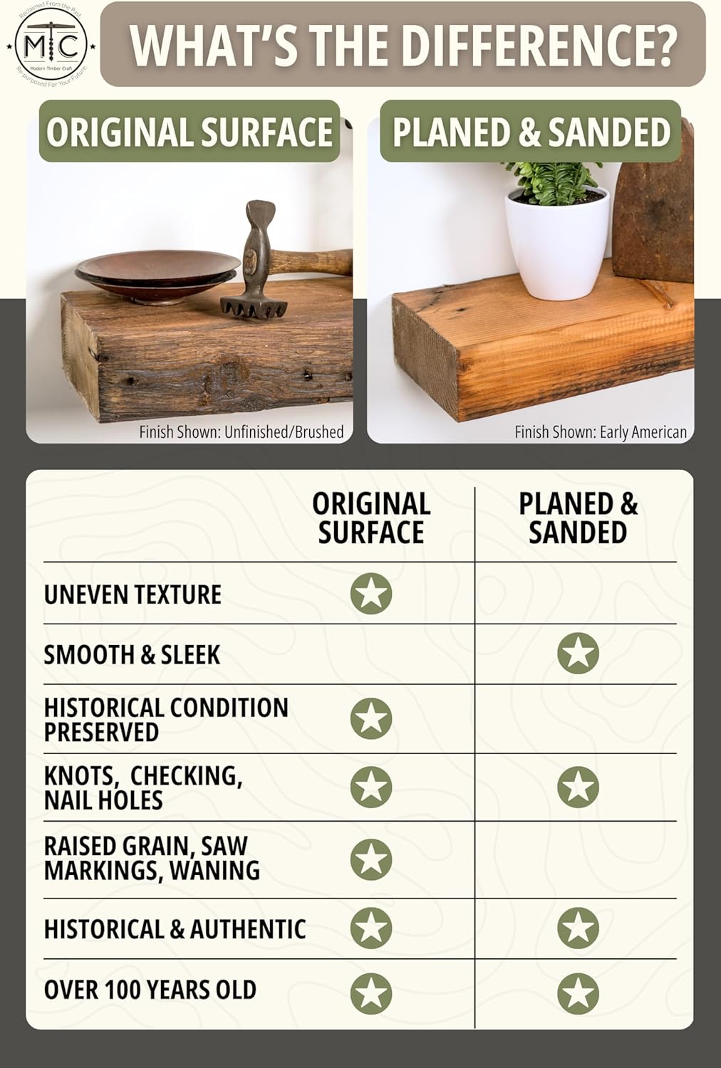 Modern Timber Craft Reclaimed Wood Floating Wall Shelf | Solid Rustic American Barnwood, Floating Shelf Brackets | 2.75" Thickness | 12" L x 7" D, Rustic Original - Unfinished, 2 Pack