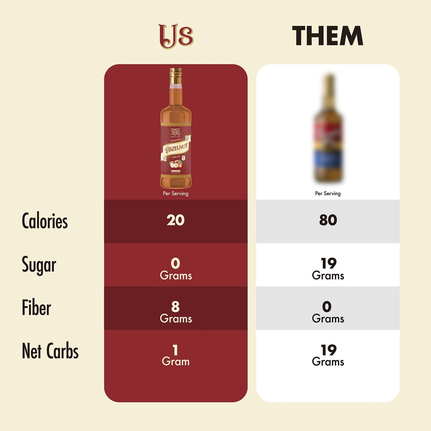 ChocZero Sugar Free Hazelnut Syrup for Coffee - Keto Flavoring Syrups - Low Calorie Simple Syrup for Flavored Drinks – 25.4 Fluid Ounces