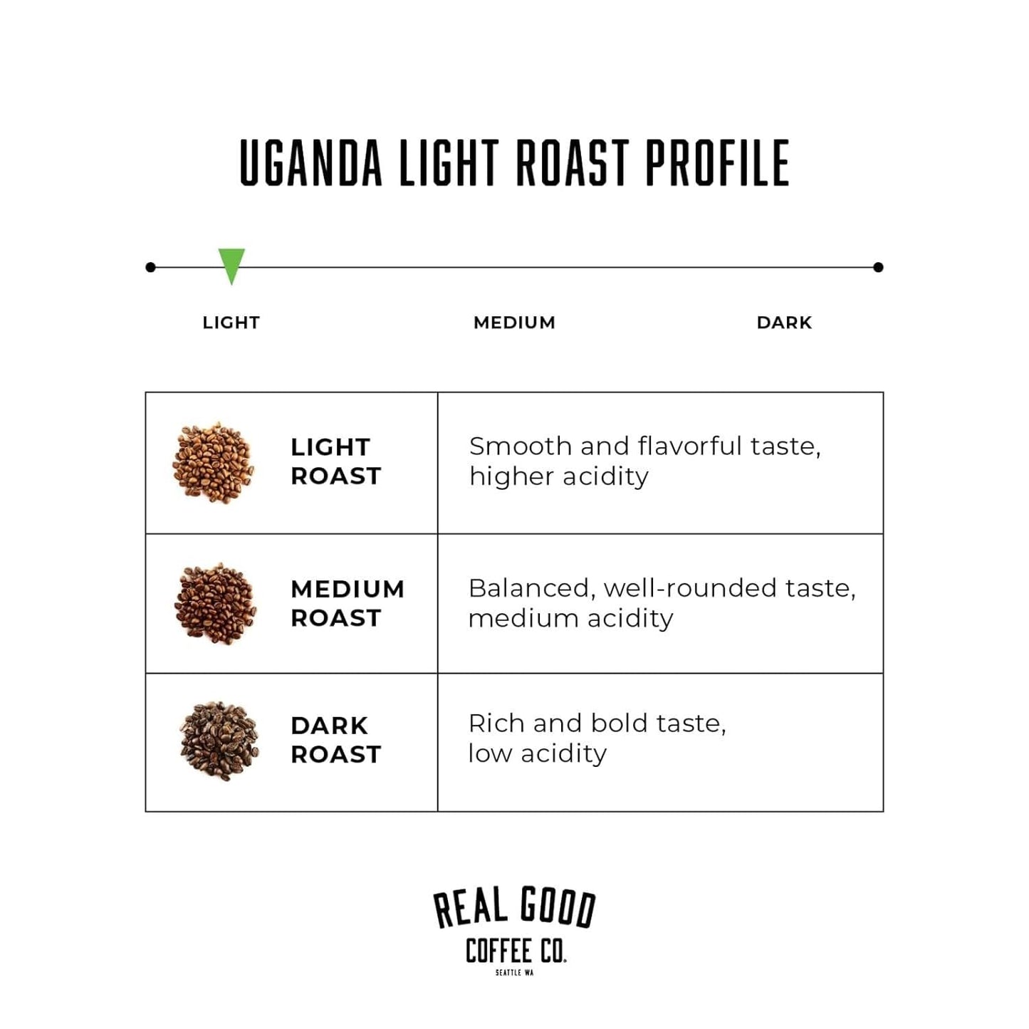 Real Good Coffee Company Uganda Light Roast Coffee Beans - 2 Lb Single-Origin Arabica - Grind at Home, Brew Your Way - Uganda Coffee Whole Bean