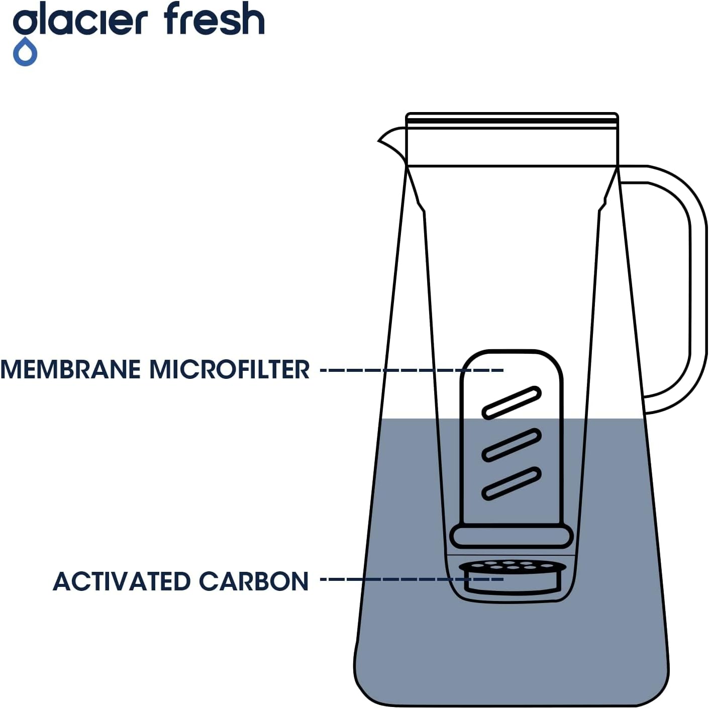 GLACIER FRESH Water Pitcher Filter Replacement for LS Home Dispenser and Pitcher Systems, Reduces Chlorine Taste and Odor, 3 Activated Carbon + Ion Exchange Filters