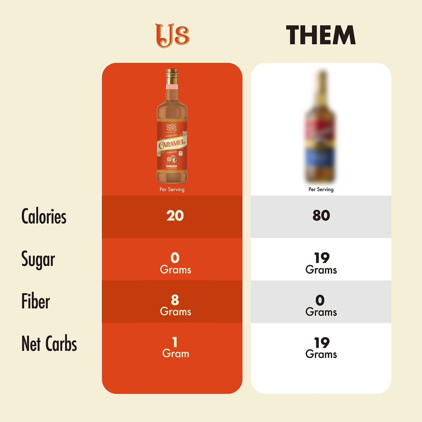 ChocZero Sugar Free Caramel Syrup for Coffee - Keto Flavoring Syrups - Low Calorie Simple Syrup for Flavored Drinks – 25.4 Fluid Ounces