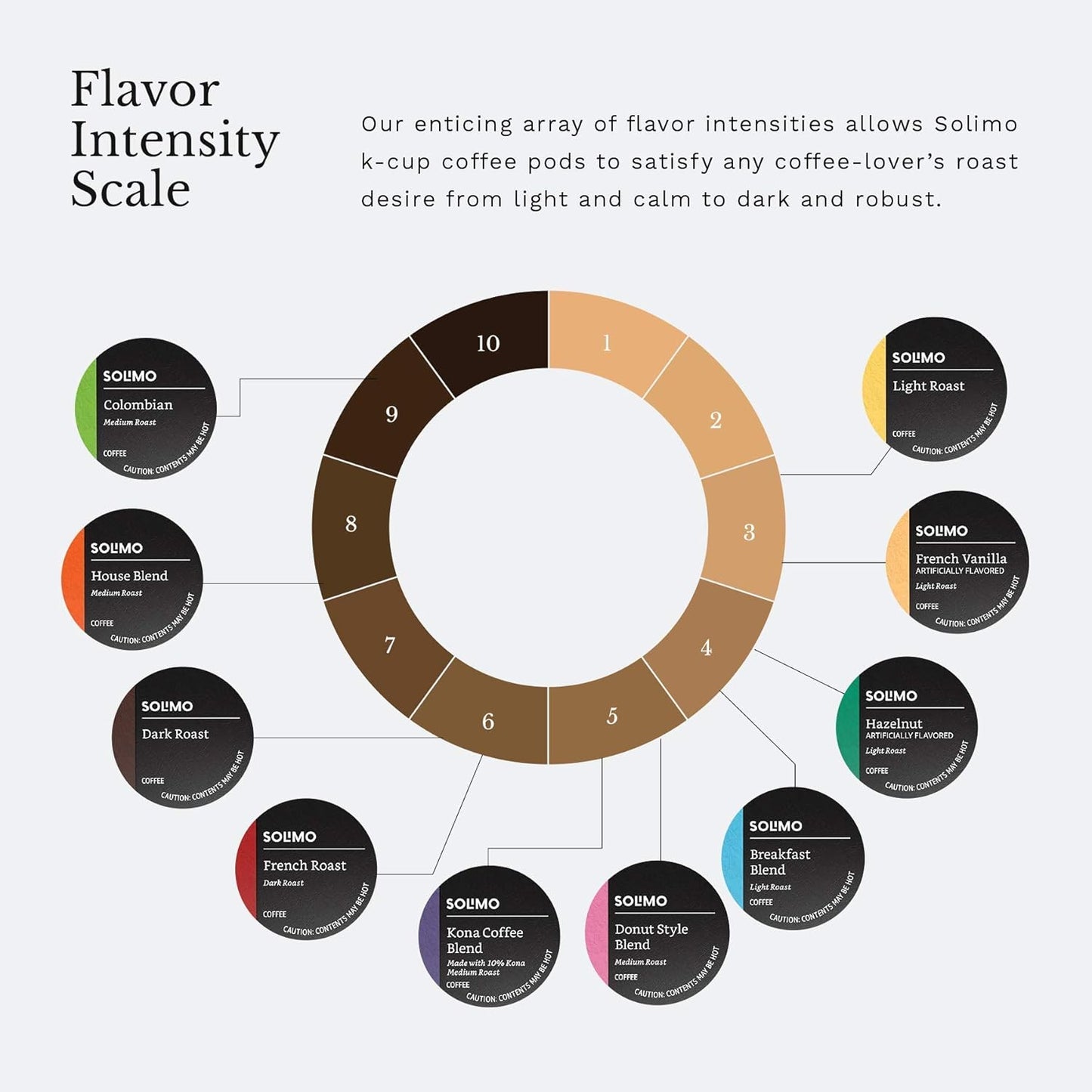 Amazon Brand - Solimo Coffee Pods, Assorted pack (French, Dark, Colombian), Compatible with Keurig 2.0 K-Cup Brewers, 100 Count