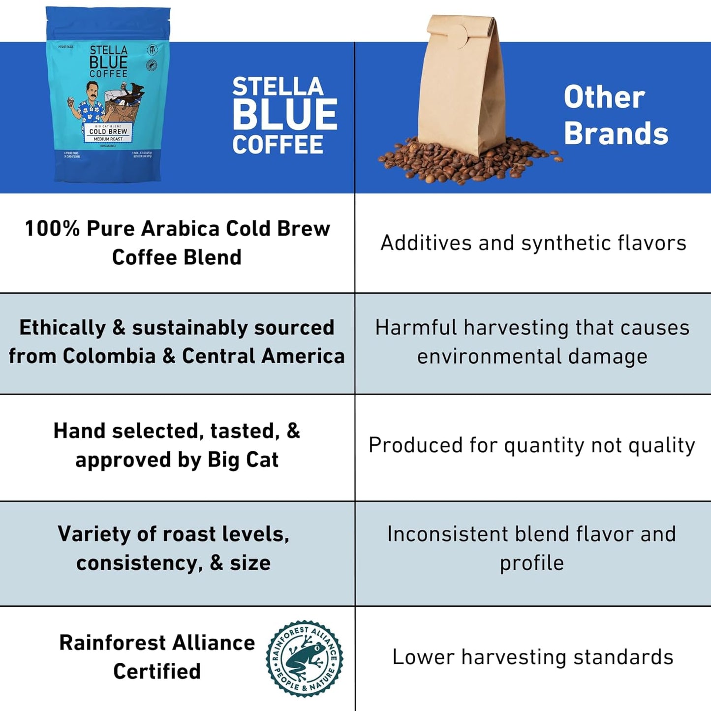 STELLA BLUE Fresh Cold Brew Coffee | Electric Avenue Blend | 100% Arabica Dark Roast | Bold Toffee and Dark Chocolate with Smoky Notes | 6 Brew Packets for Cold Brew | Makes 24 Smooth Bold Cups