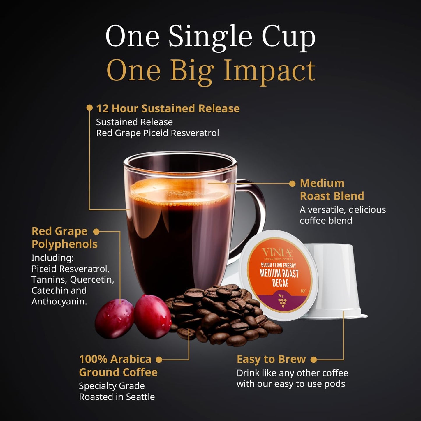 VINIA Blood Flow DECAF Coffee - Medium Roast Superfood Coffee Pods, Swiss Water Process Powered by Red Grape Piceid Resveratrol Boost Energy Compatible with K Cup Coffee Pods Machines, Caffeine Free, 30 Ct