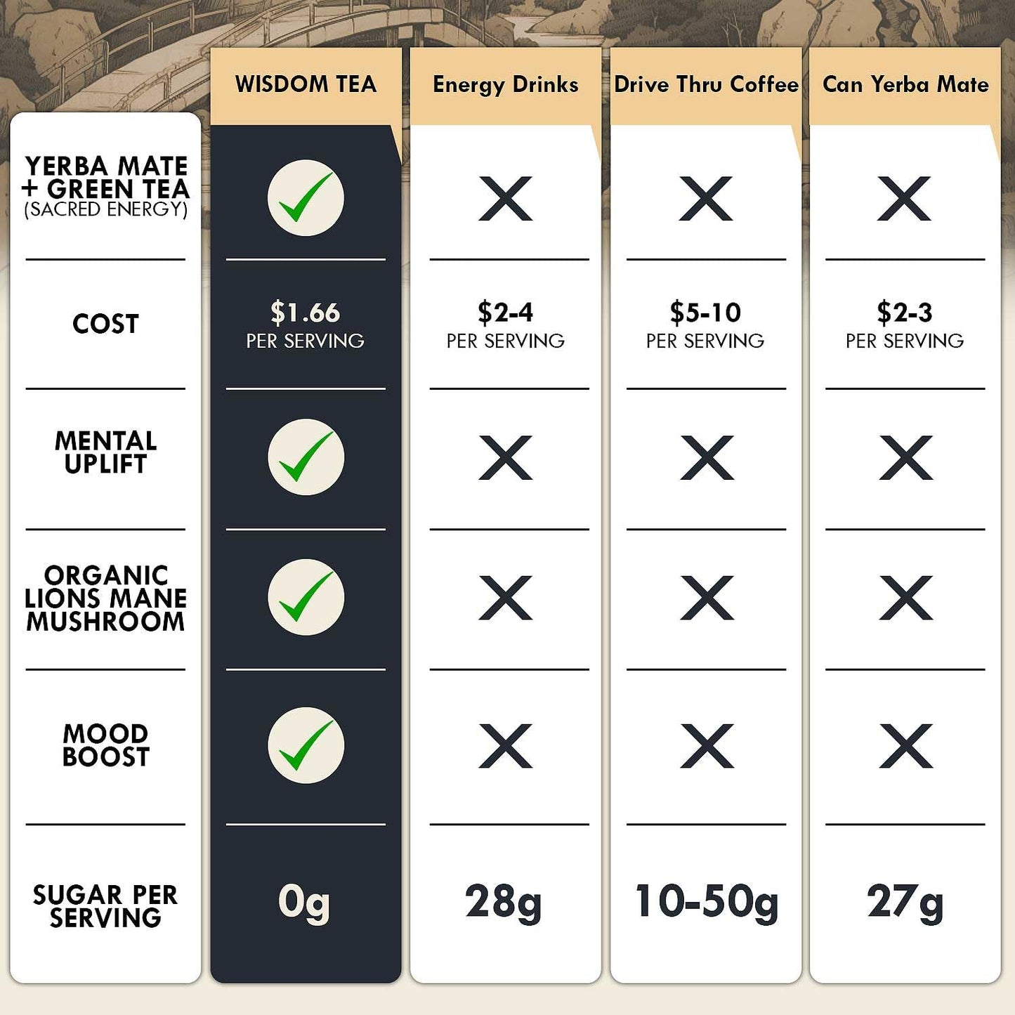 Yerba Mate Brain Tea Powder for Men - Daily Nootropic Drink for Clean Energy, Focus & Mood Support | Powered by Citicoline, L-Theanine, L-Tyrosine & Lion’s Mane | Wisdom Tea - Sweet Tea - 30 Servings