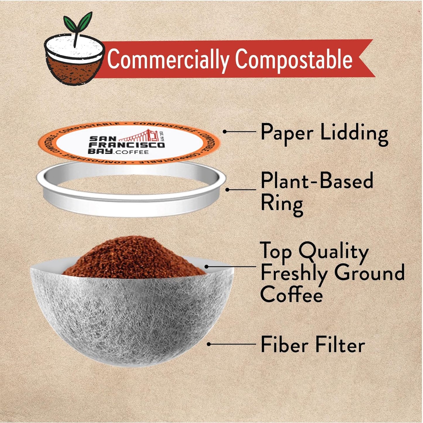 San Francisco Bay Compostable Coffee Pods - Breakfast Blend (120 Ct) K Cup Compatible including Keurig 2.0, Medium Roast